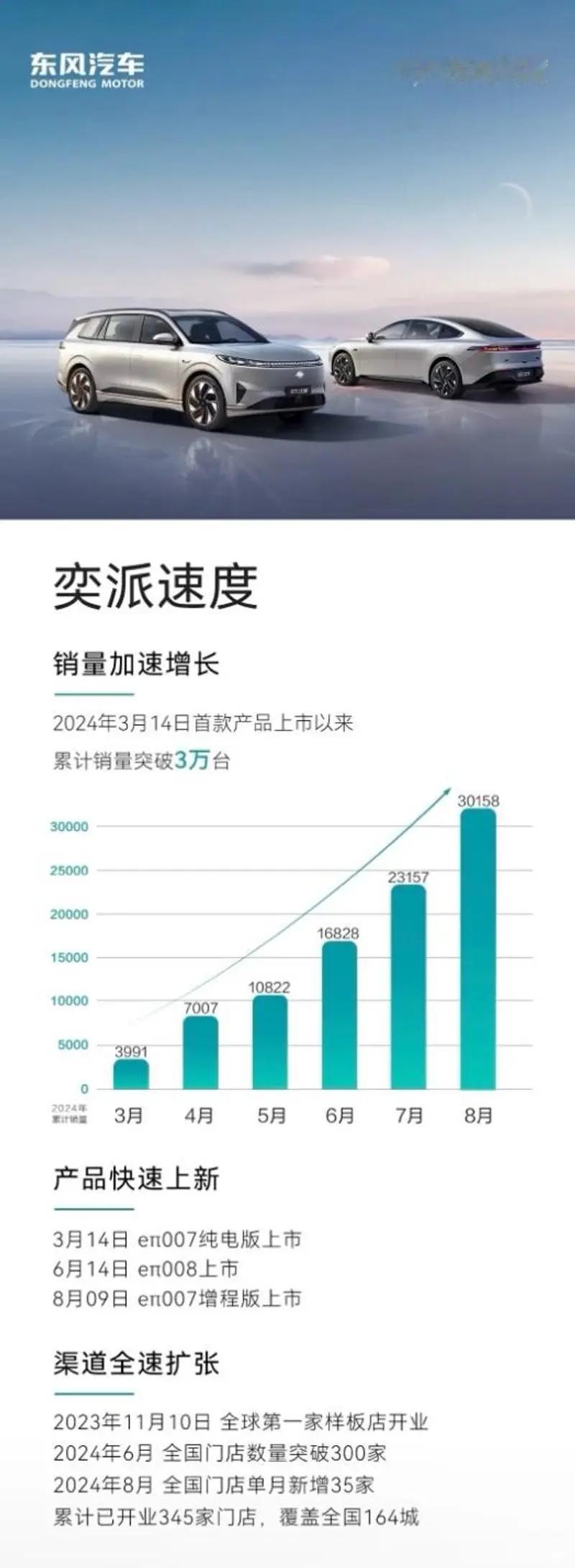 【东风奕派累计销量突破3万台 eπ007 530Air纯电版迎上市】近日，东风奕