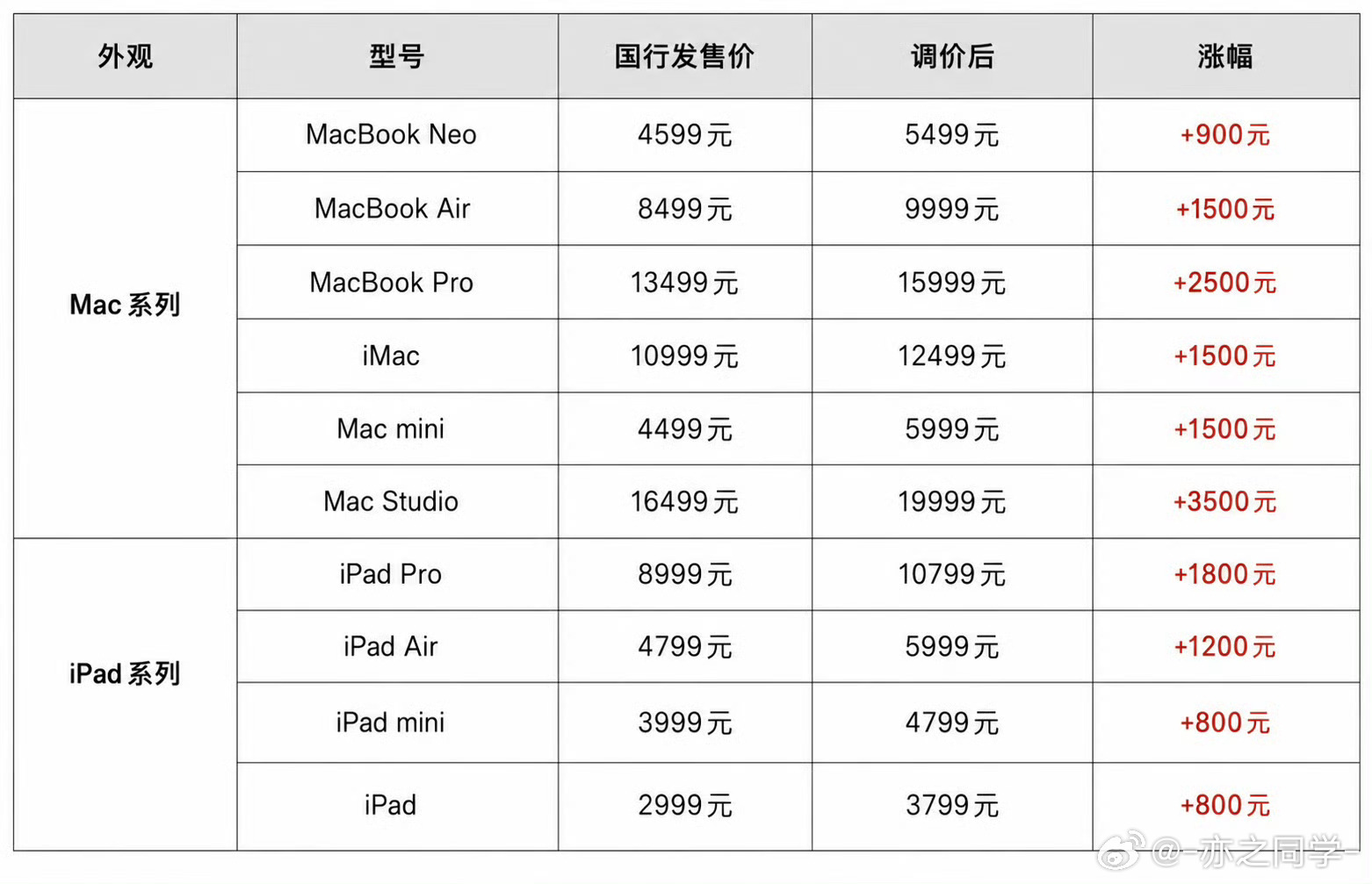 苹果涨价手机目前还没涨，pad和Mac产品线价格上调Pad 平均上涨了 1000
