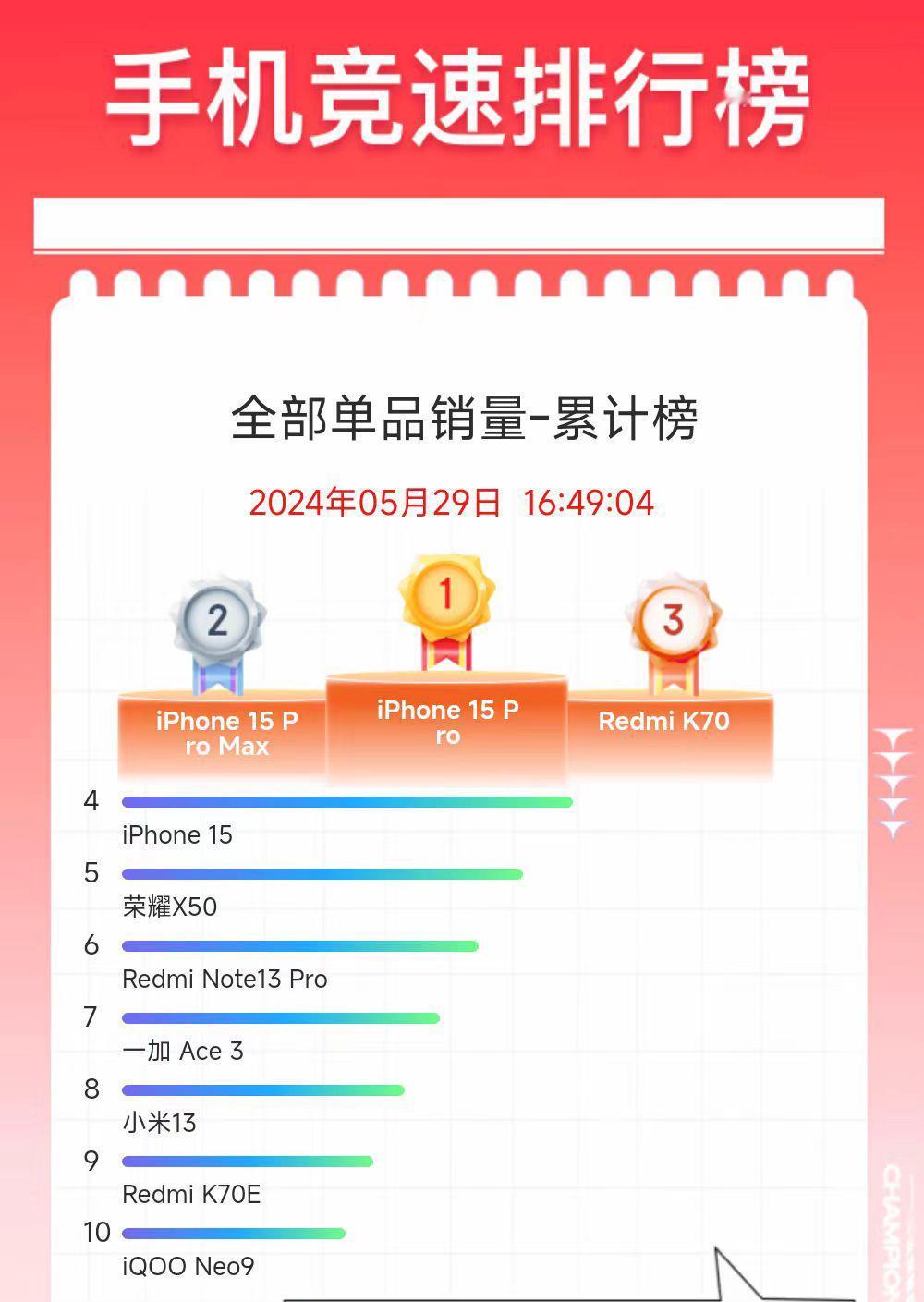 看了一眼某东的618手机竞速排行榜，累计销量第一的是iPhone 15 Pro，