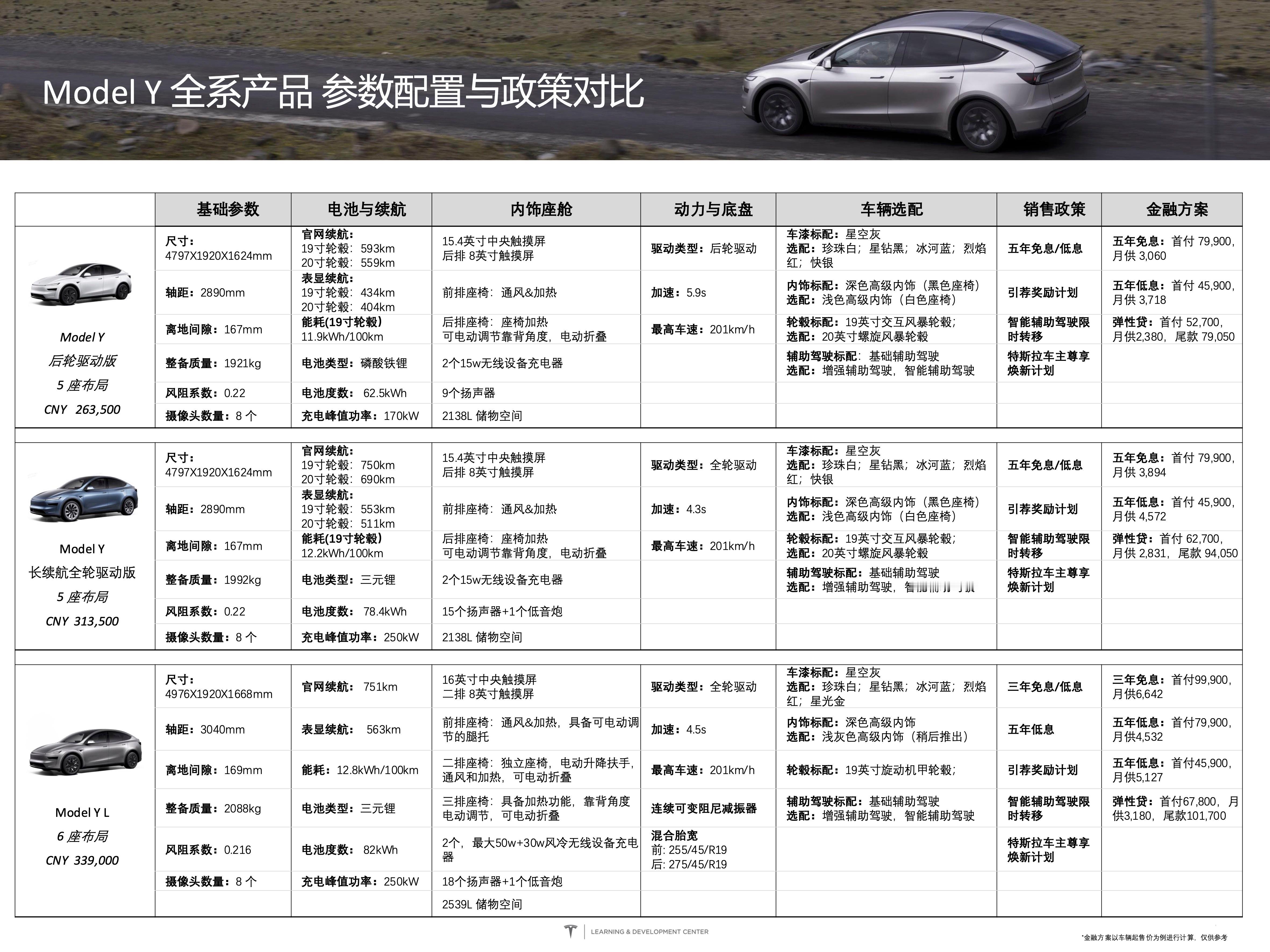 非常详细的两张图❗Model Y 全系产品 参数配置与政策特斯拉modelyl 