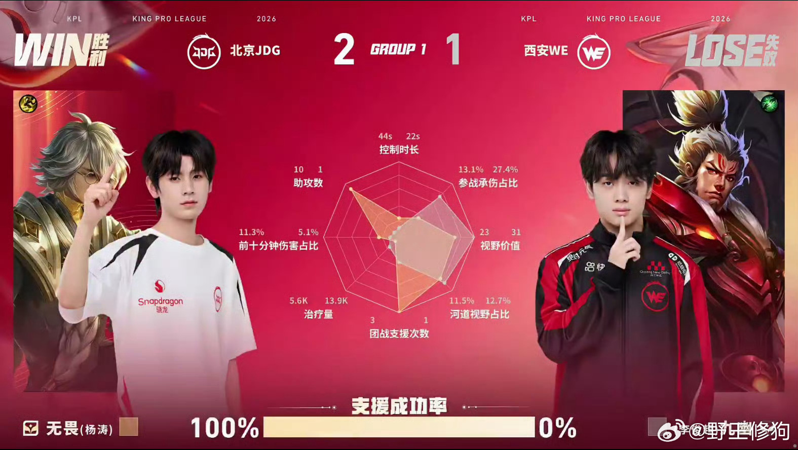 无畏奔狼闪现开团无畏这把张良好开恭喜JDG2比1先到赛点！ 