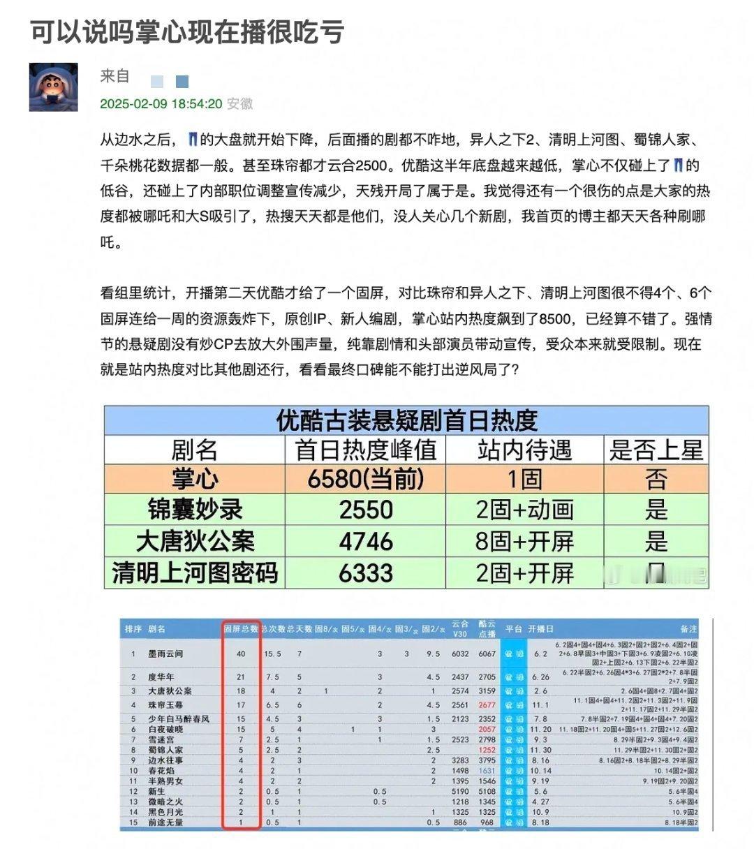 刘诗诗扛剧能力  网友热议，掌心档期劣势明显，站内宣传一般，属于天残开局，但在不