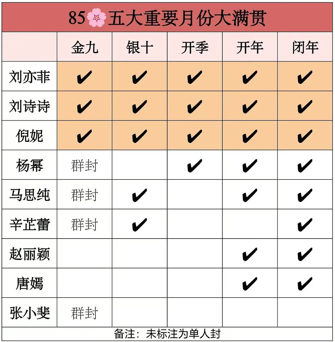 刘亦菲主C杨幂宋佳副C 不是还没出来吗？就这么确定刘亦菲主C杨幂宋佳副C？我看了