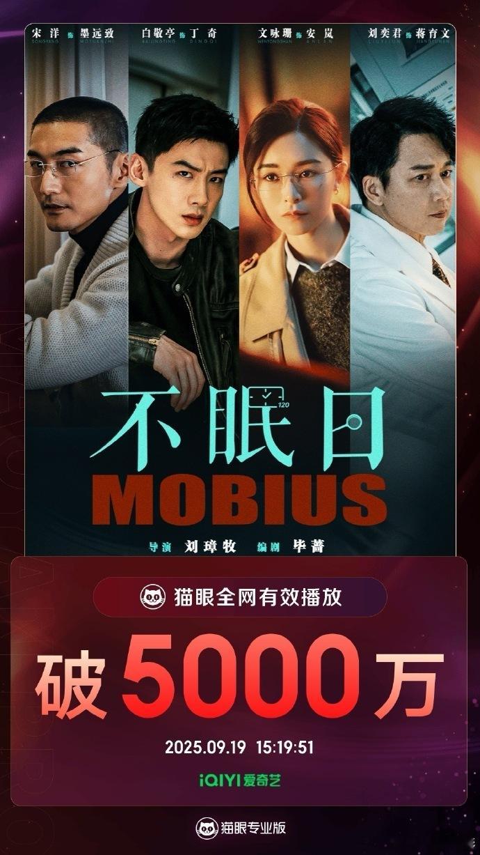 白敬亭、文咏珊《不眠日》开播三天全网播放量破5000万好看！ ​​​