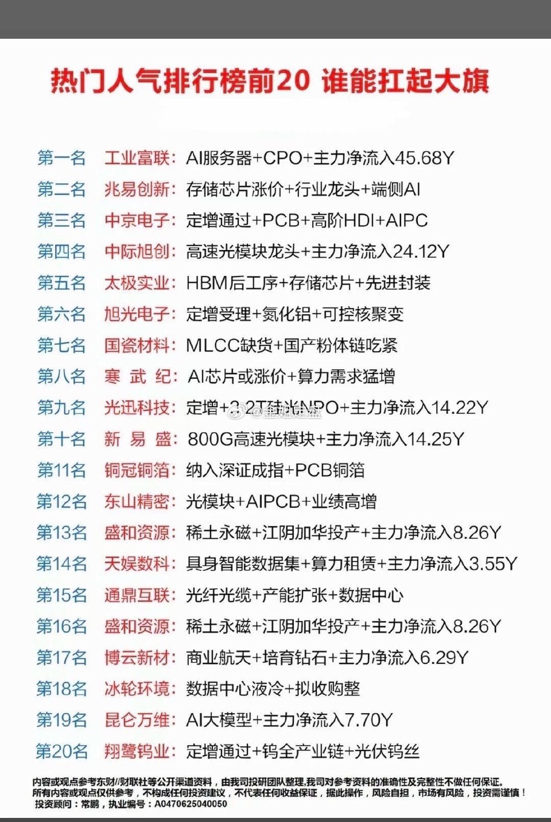 6.19周五  市场热议+人气热度榜TOP20!1.存储芯片涨价，端侧AI2.C