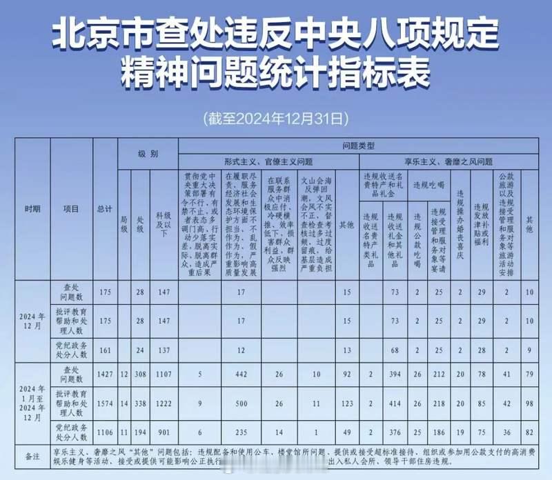 【去年北京查处违反中央八项规定精神问题1427起，处分1106人】新京报讯 据清