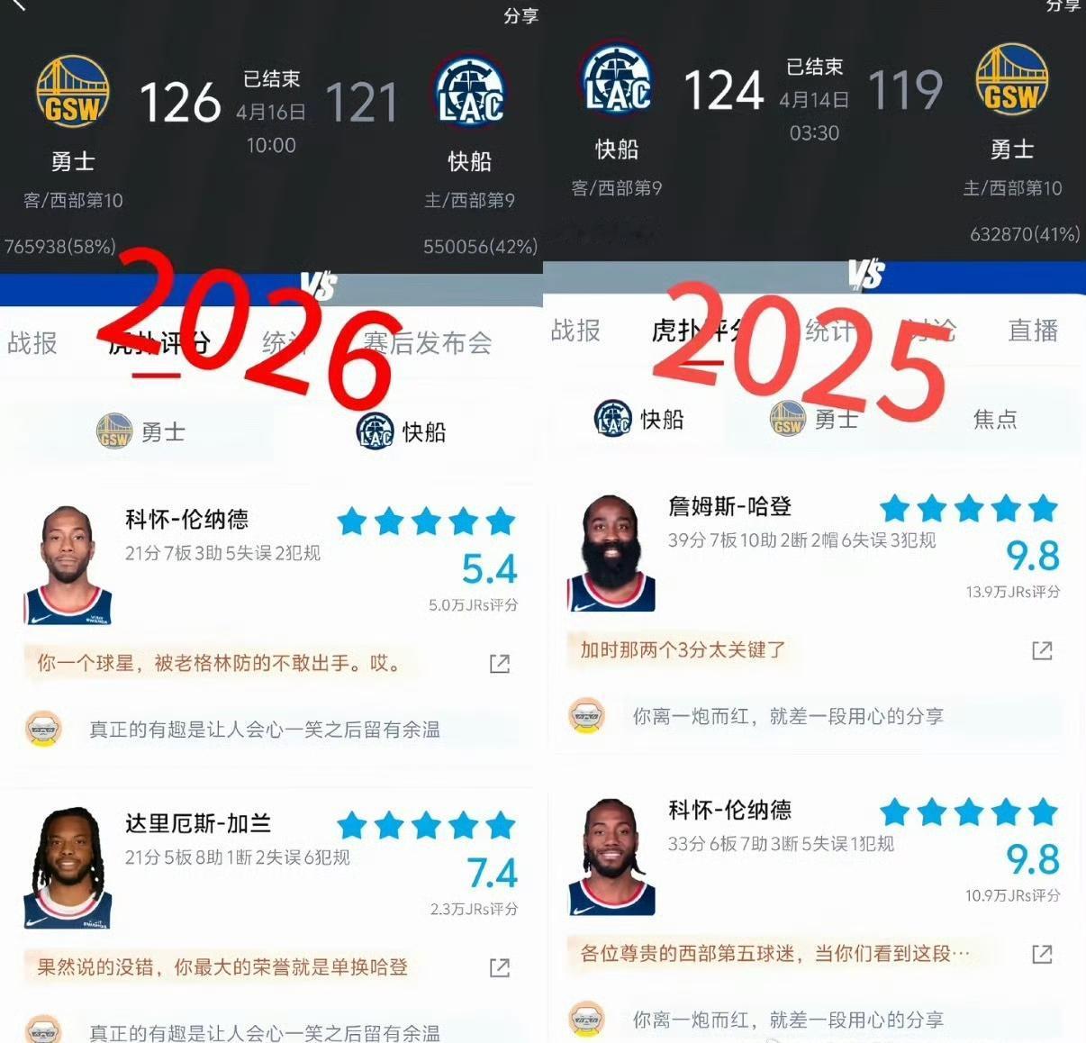 哈登的作用太大了，去年有哈登，快船淘汰勇士；今年没哈登，快船被勇士淘汰。
骑士在