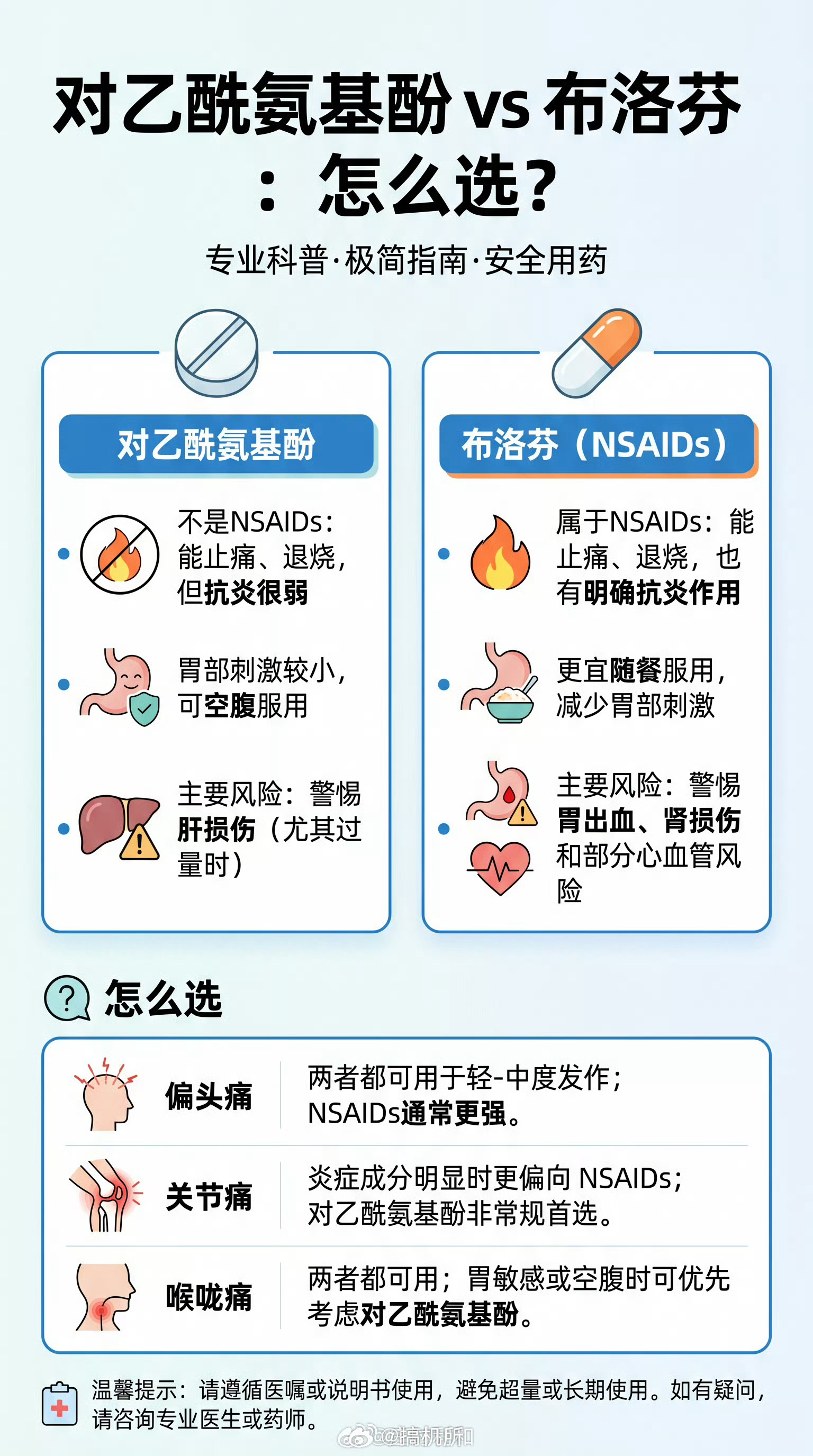 乙酰氨基酚和布洛芬的差异胃不太好的人还是吃对乙酰氨基酚，布洛芬太伤胃了