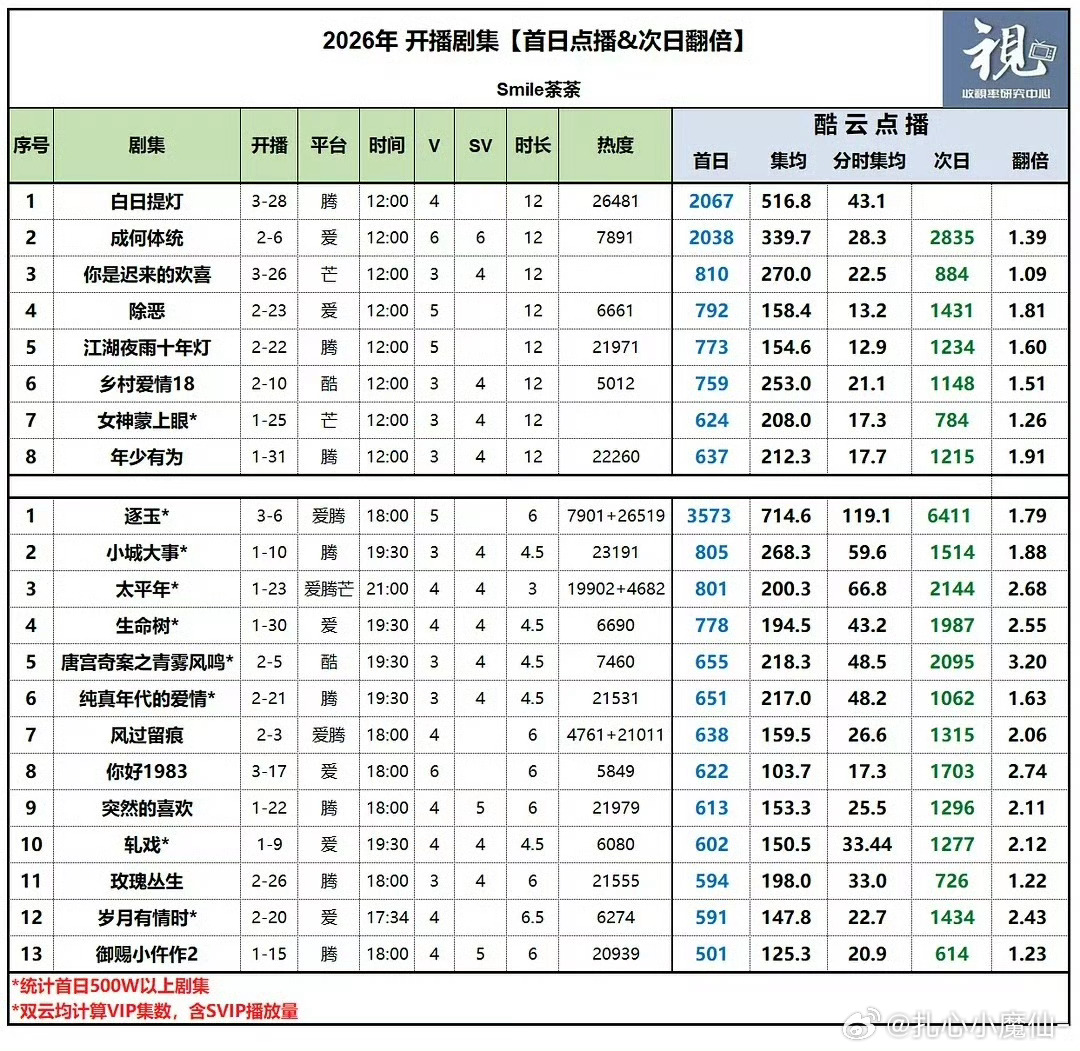 白日提灯第二天播放指数超了逐玉，登顶第一，次日腾讯热度27000+，首日云合播放