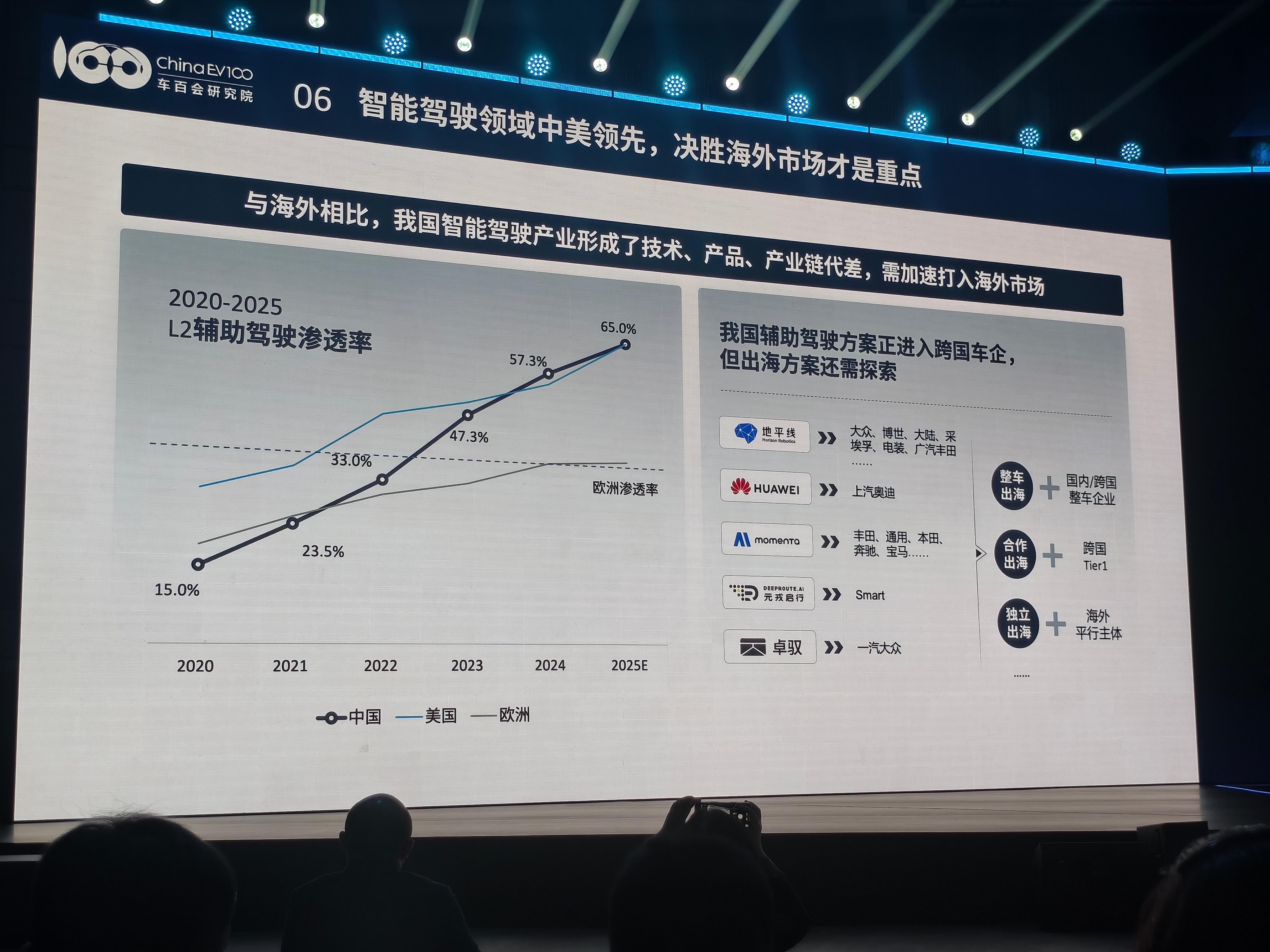 百人会副理事长师建华谈中国辅助驾驶出海，这里从合作的角度，地平线、Momenta