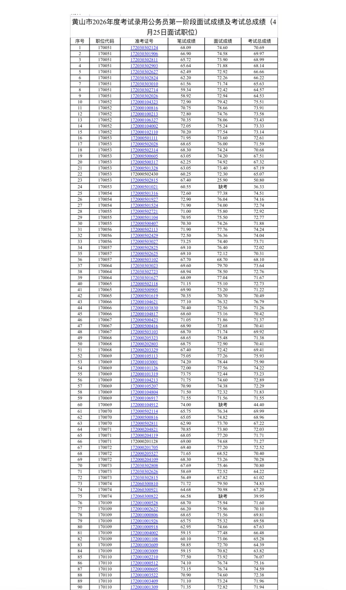 速查！黄山公务员面试成绩公布！

📢 发布单位: 黄山市公务员局
🔹 通知信