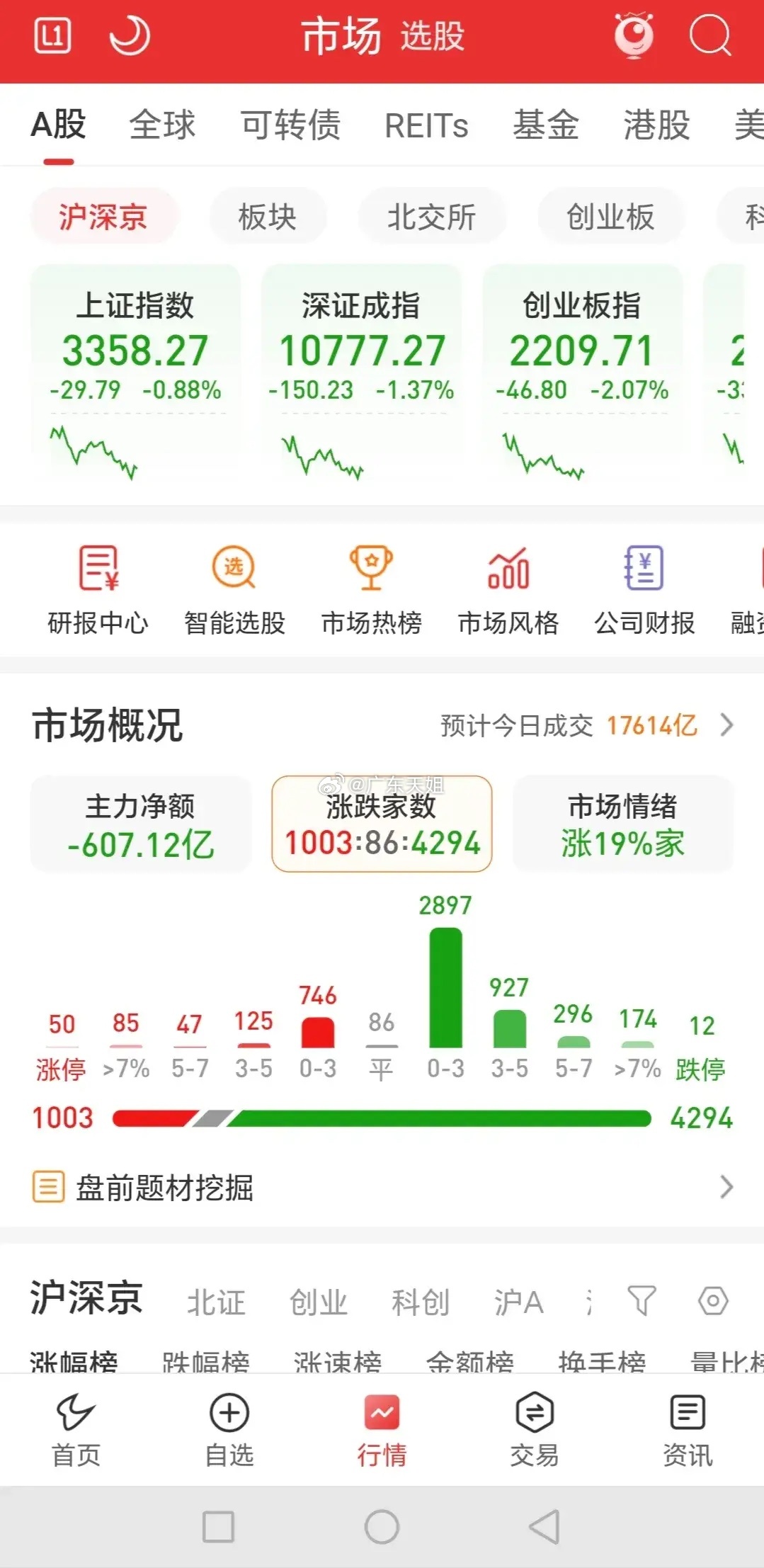 早盘三大指数在外围大跌之下，形成共振式杀跌，中阴线报收，市场缩量1800亿，涨跌