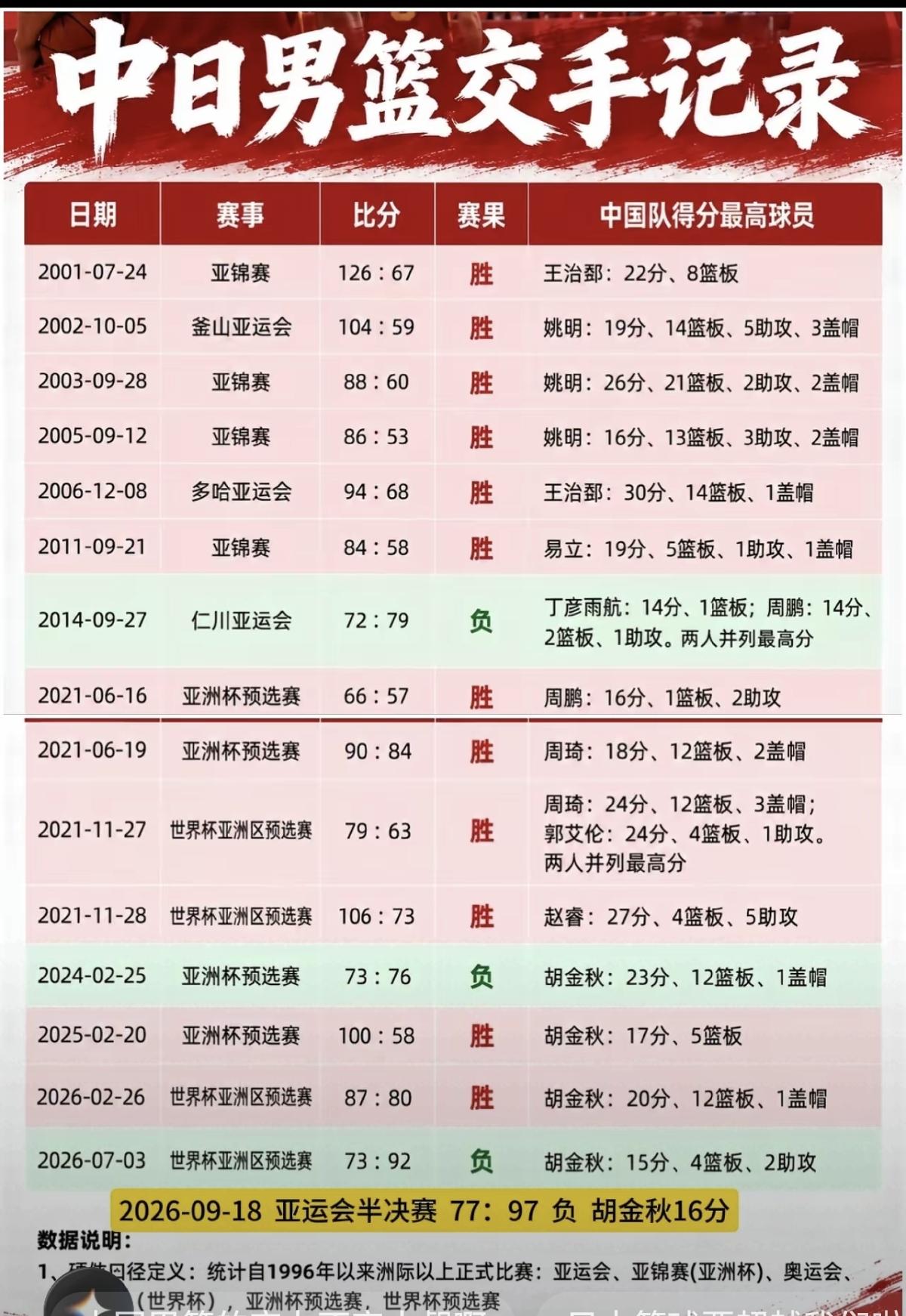 近30年中日男篮交手记录，感慨万千啊！