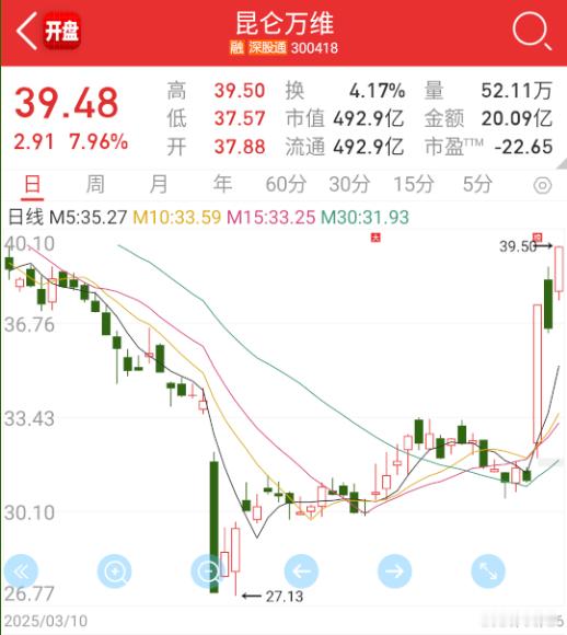 $昆仑万维 sz300418$ 这个毛老板大概率是锁仓的，本来也是走趋势，非要用