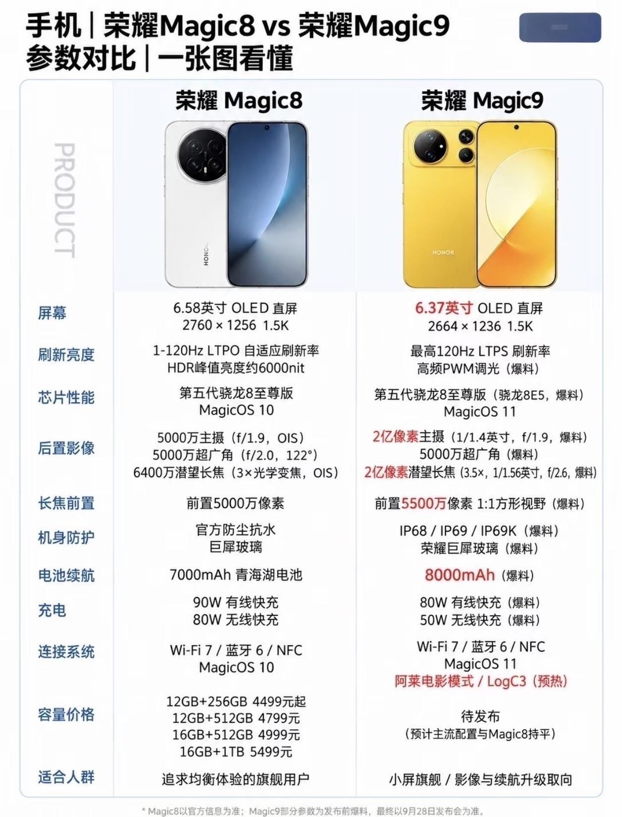 或许很多人现在会在荣耀Magic8跟荣耀Magic9这两款手机中纠结，不知道选哪
