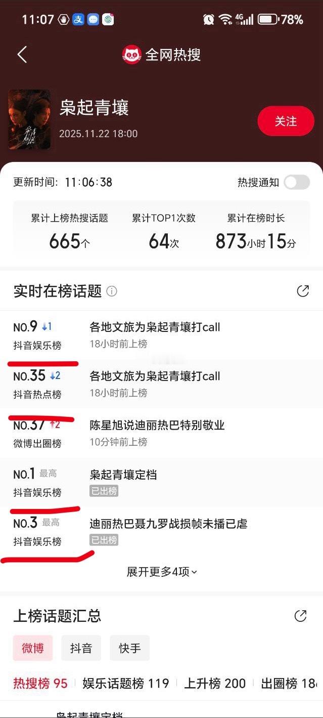 枭起青壤抖上推了好多高位rs词条，还没有开播上榜话题已经665个了推流程度是我点