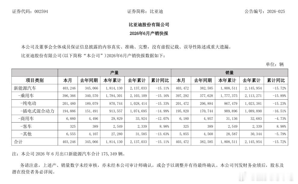 汽车资讯汽车销量快报 【比亚迪6月汽车销量403472辆，同比增长5.46%】7