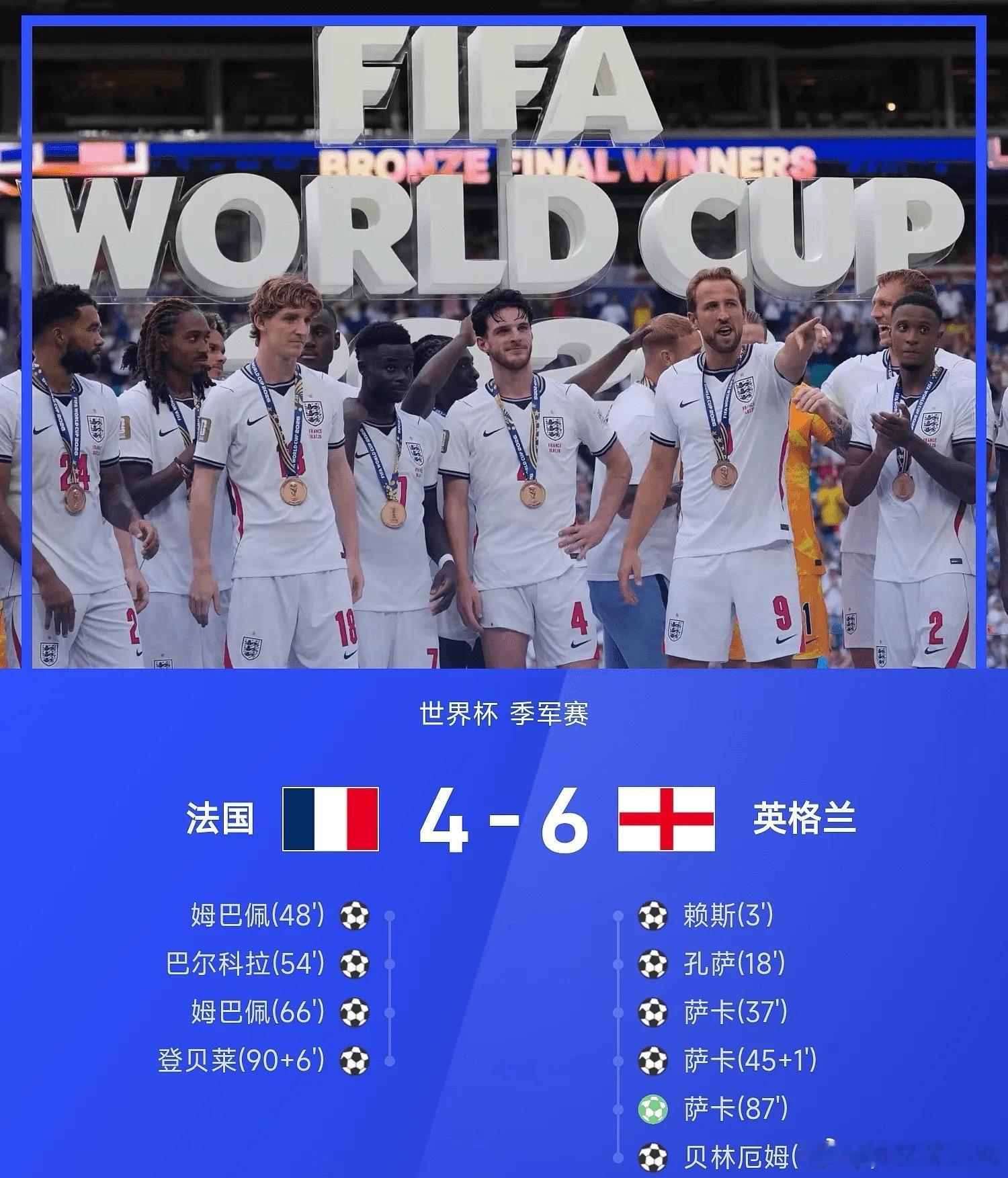 法国4比6英格兰7月19日2026世界杯三四名决赛，英格兰6-4战胜法国。上半场
