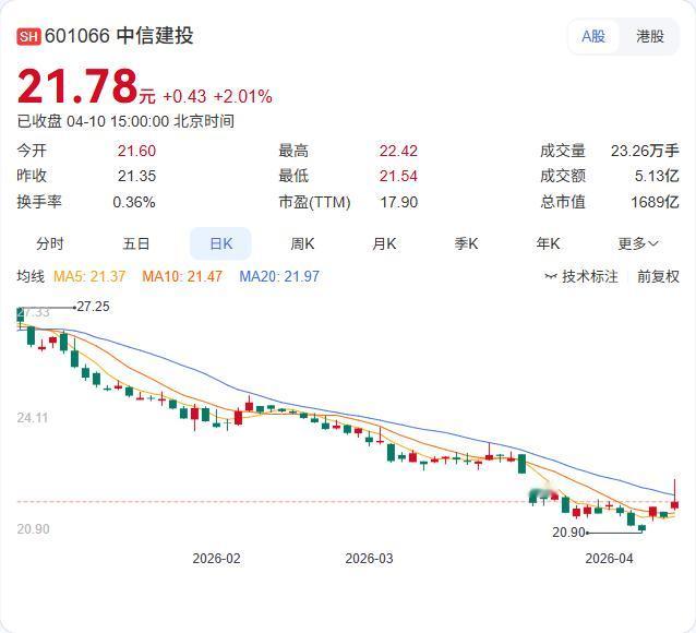 中信建投最新策略：A股迎修复行情，短期震荡上行，中期警惕高油价！ 研报指出，本周
