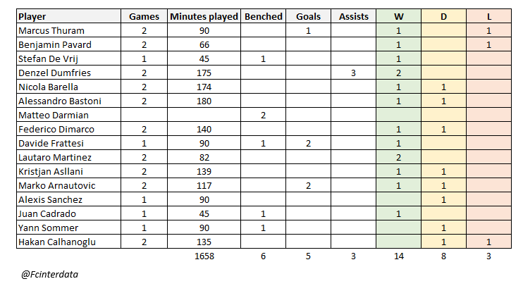 这两周国际比赛日，国米球员的“爱国”表现。最爱国的是巴斯托尼、邓弗里斯和巴雷拉，
