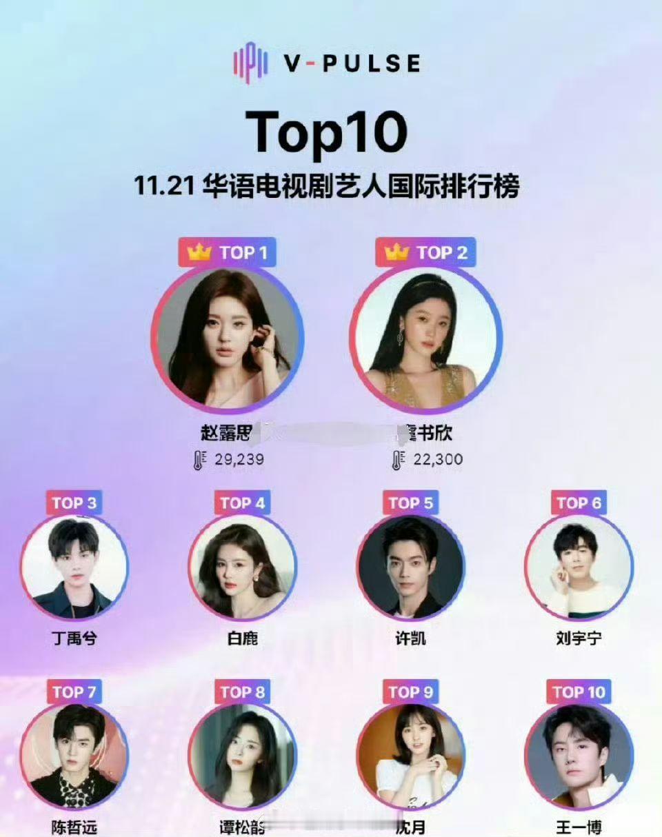 丁禹兮[超话]丁禹兮华语电视剧艺人国际排行榜top3赵露思虞书欣丁禹兮华语电视剧