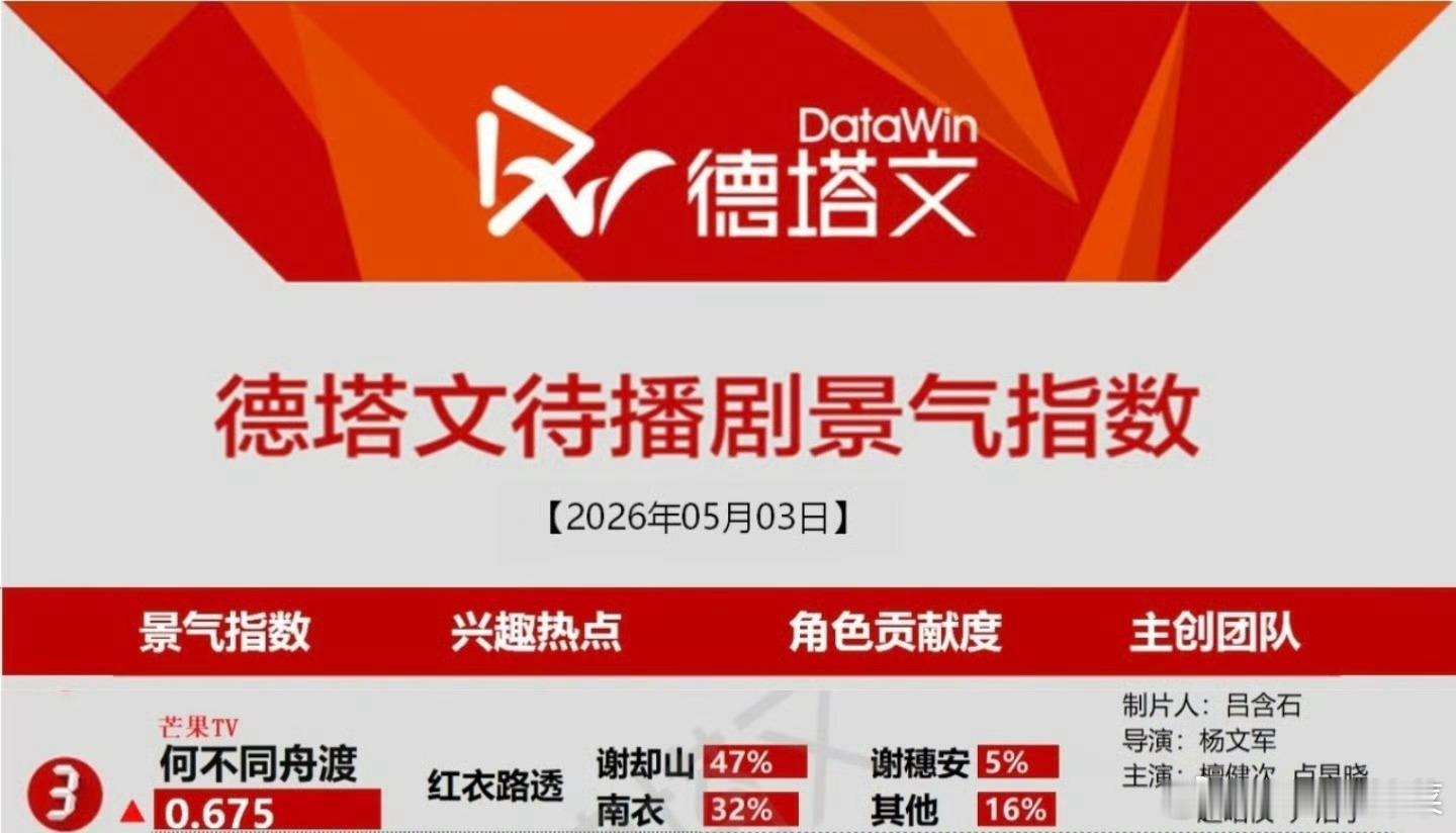 檀健次《何不同舟渡》【谢却山红衣路透】德塔文上升到第三了，谢却山角色占比47%檀