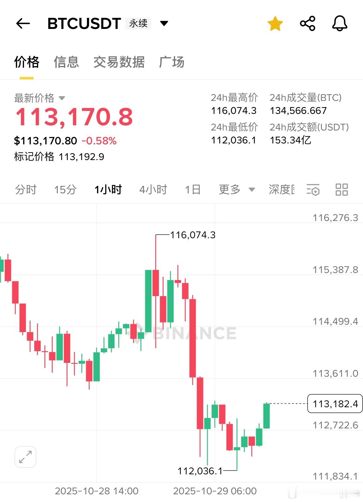 凌晨砸下来之后由双顶转为了多重顶，完成了高点的流动性掠夺，放量砸穿之后有惯性，短