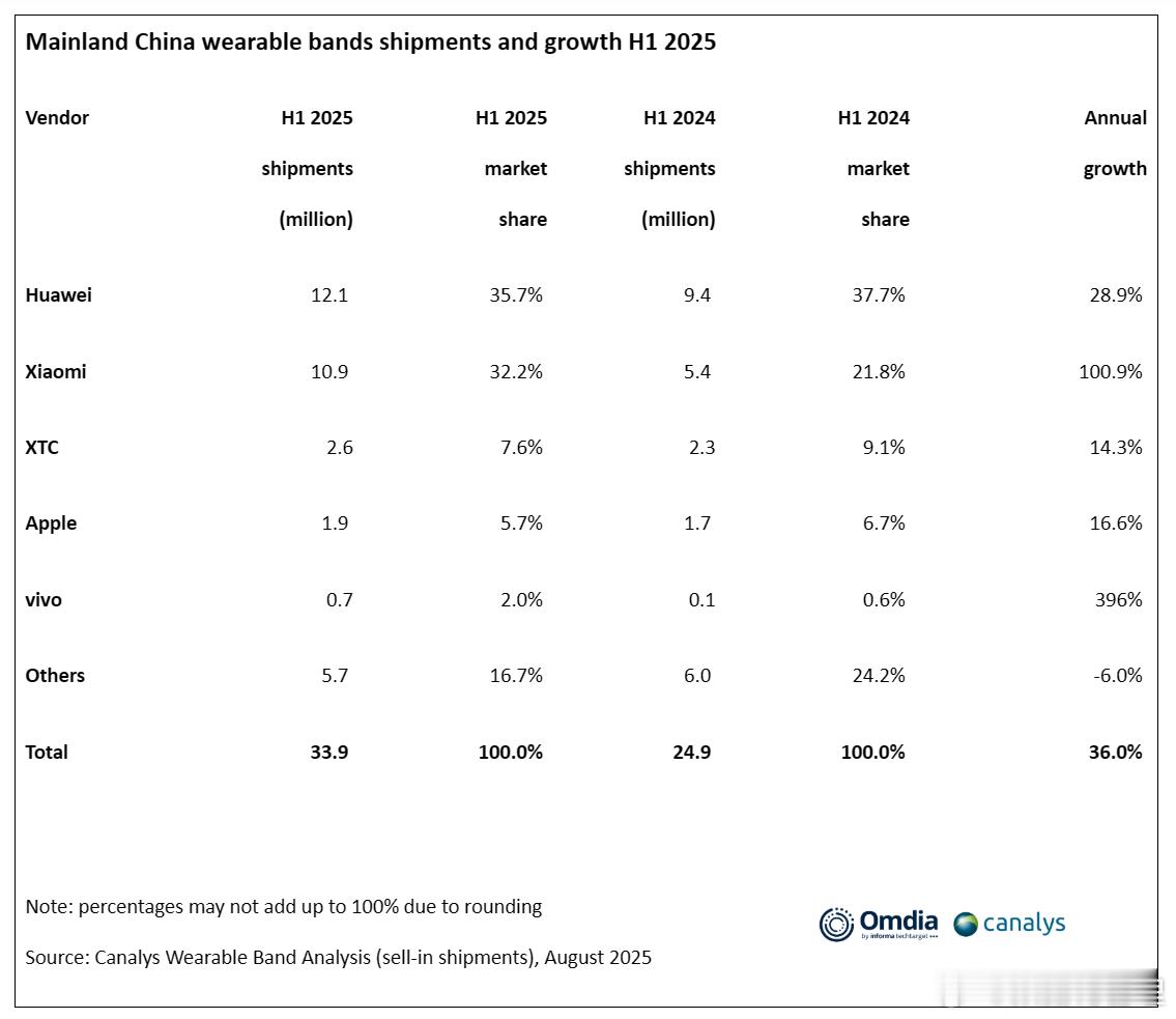 2025上半年中国可穿戴手环出货量增长36%。华为以1200万支的出货量领先，占