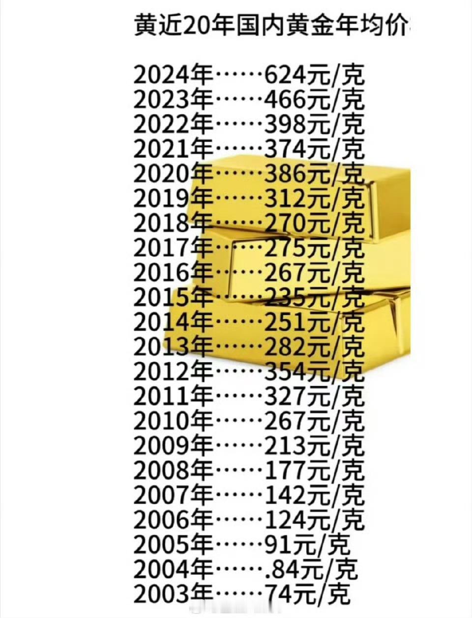 金价 这怎么又涨了，，唉大家存一存吧越看越值哦[好运连连][好运连连] 