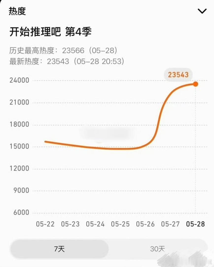 张凌赫、刘宇宁、周柯宇、丁程鑫的开始推理吧4开播登v顶，且峰值已创开推历史最高，