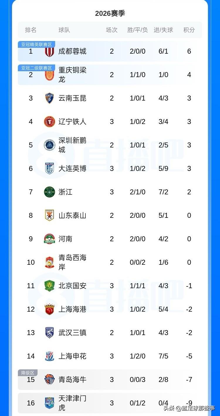 中超最新积分榜：北京国安1：1战平上海申花两队各取1分，国安积-1分排第11位，