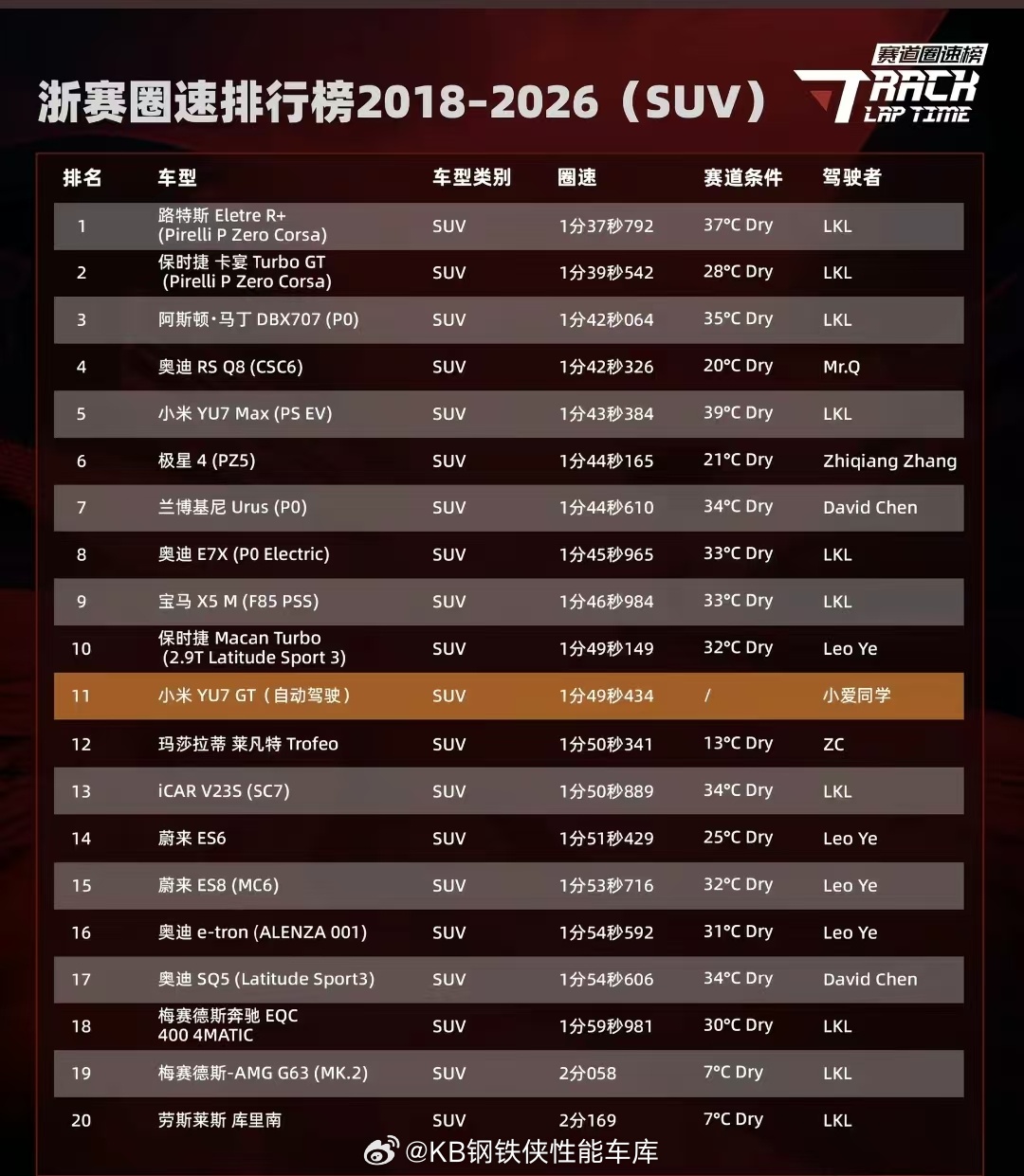 哈哈哈哈哈，浙赛圈速榜，小爱同学排在前第11，哈哈哈哈哈仅次于 macan tu
