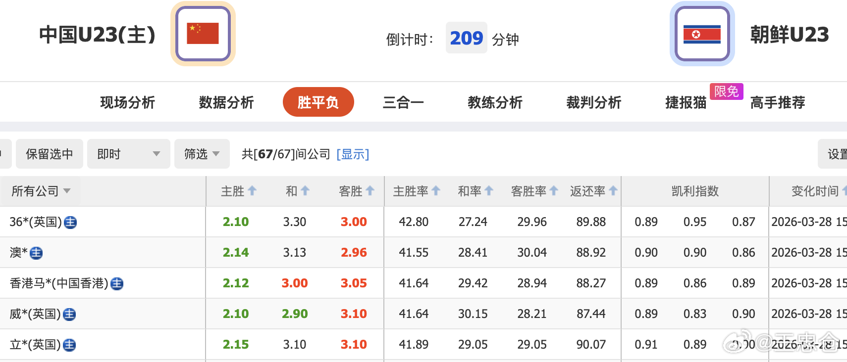 u23国足vs朝鲜u23 昨天国足的劲儿太大，今天u23好像没啥关注，朝鲜这队什