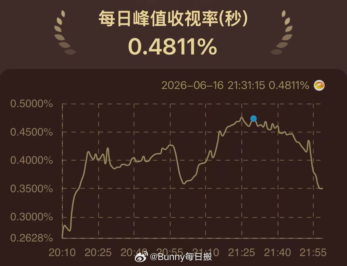 炽夏首播收视登顶卫视第一炽夏收视率第一 从校园少年到职场成年人，角色成长线完整，