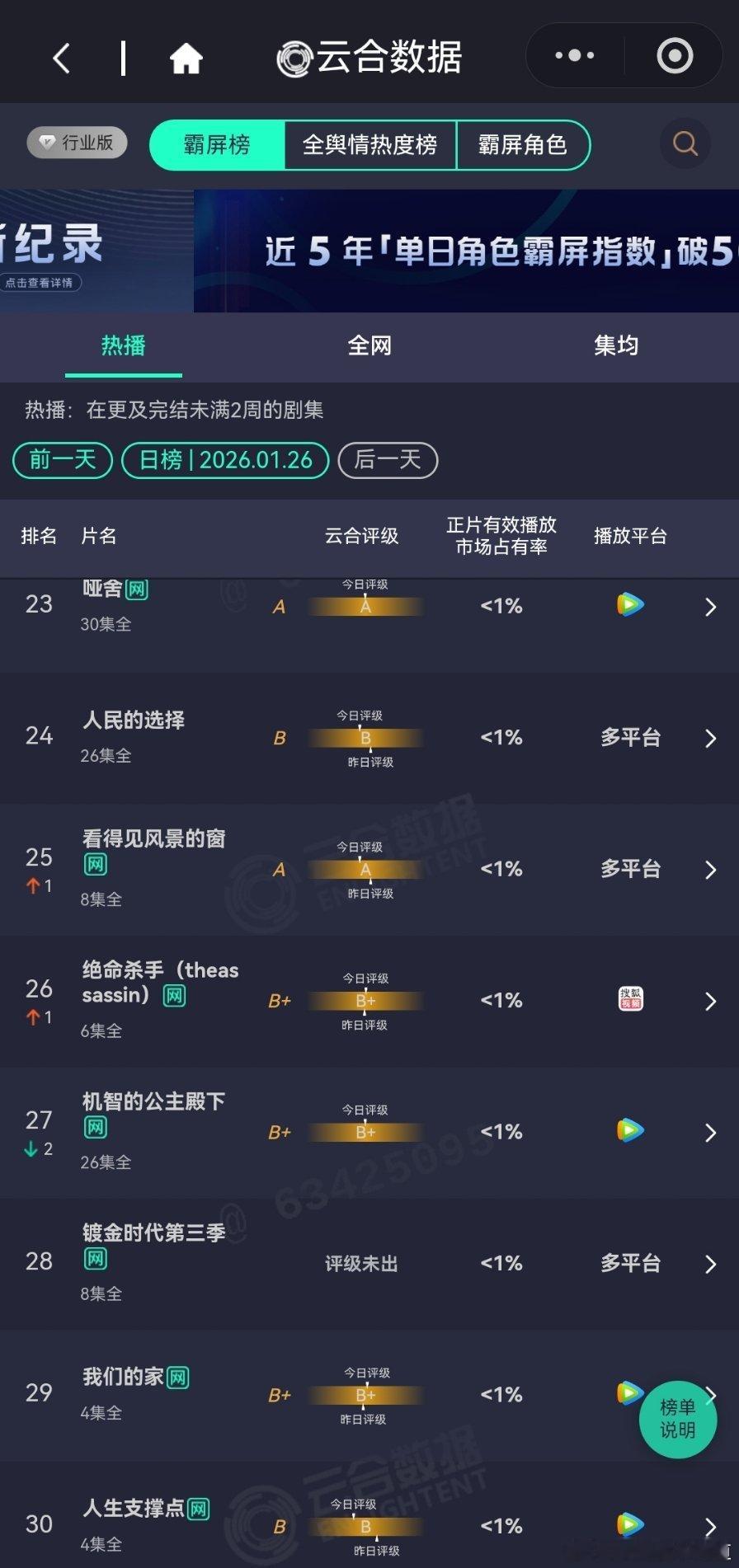 1月26日云合播放占比云合 小城大事17%看目前趋势应该还能再苟几天。太平年14