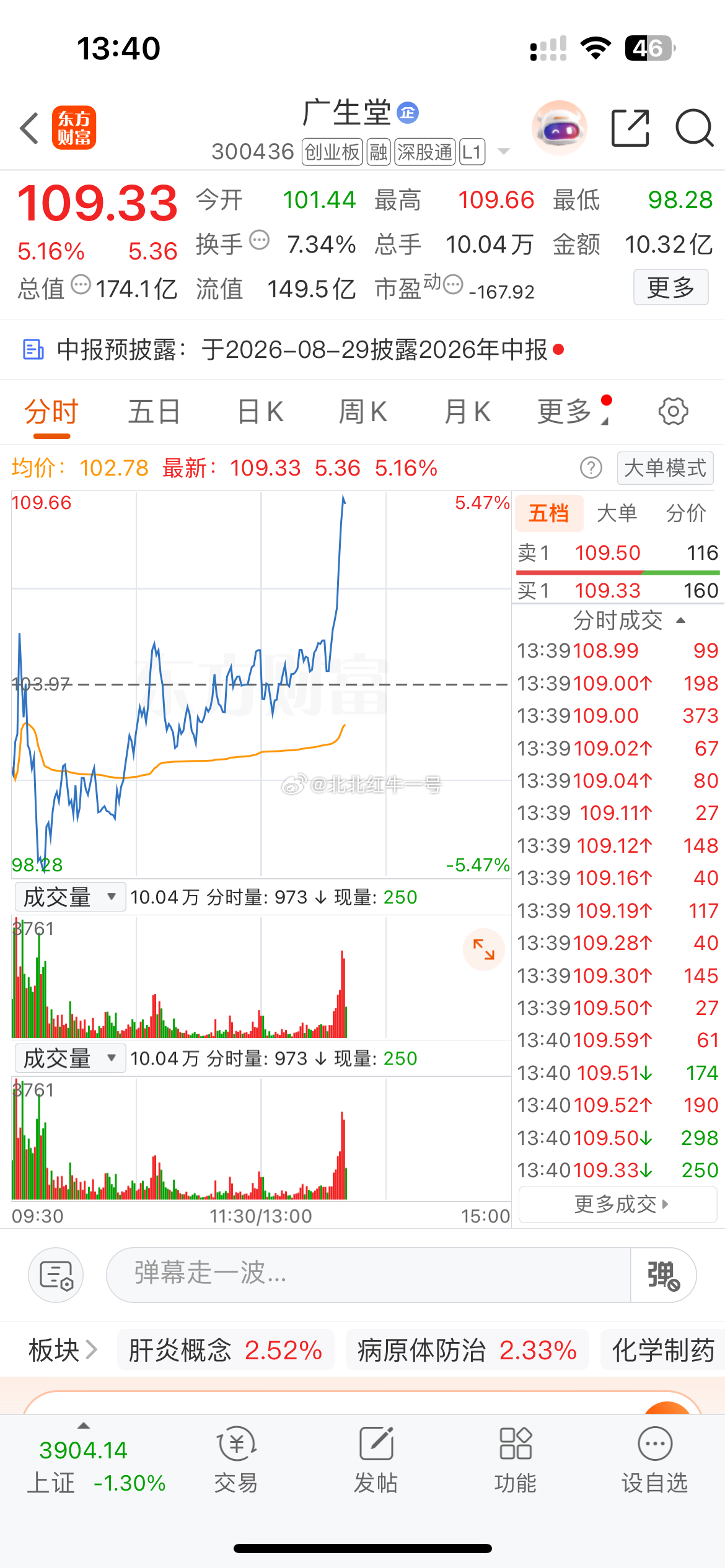 一支穿云箭，千军万马来相见！大盘全线跳水毫无抵抗力，广生堂逆势暴力拉升，早盘最低