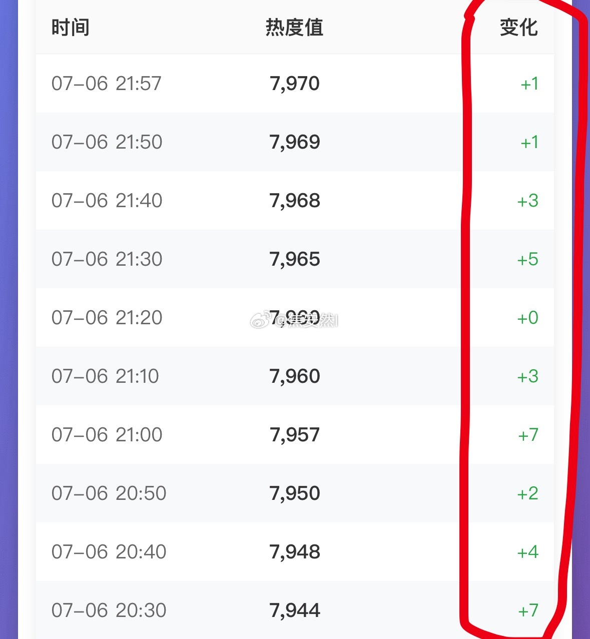 看着这个热度谁都释怀了热度增加的比我鱼的商务还艰难 