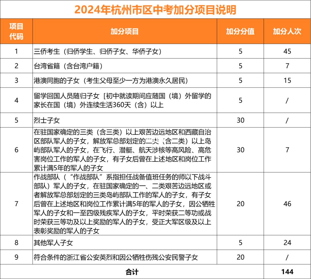 明确了！2025年杭州这些学生可以中考加分！