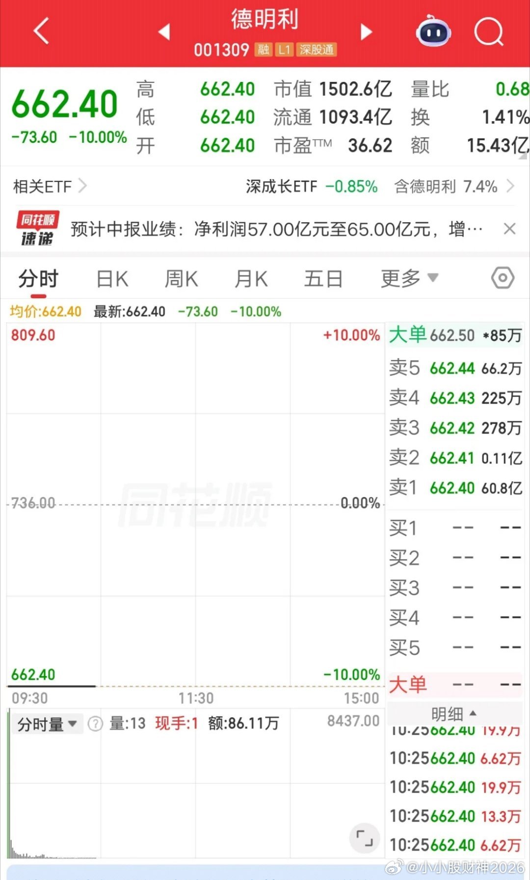 A股今天最惨的票提前诞生了，就是德明利。跌停封单金额60.8亿，这个数字还在增加