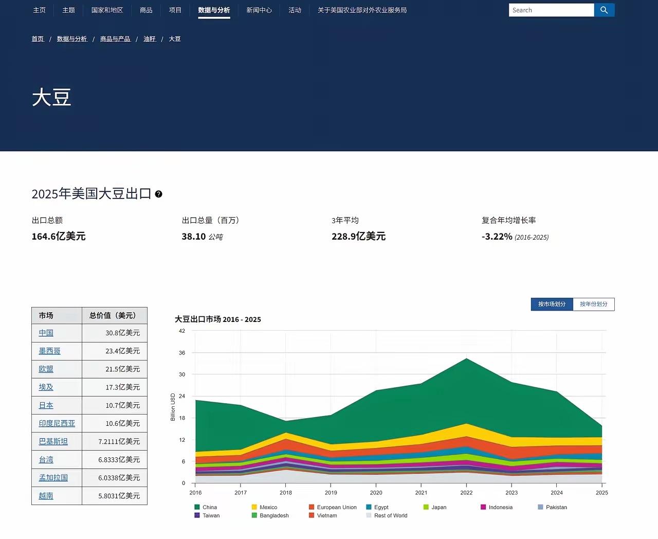 信口开河！
依据美国农业部海外农业局的数据，2025年美国全年大豆出口额约为16