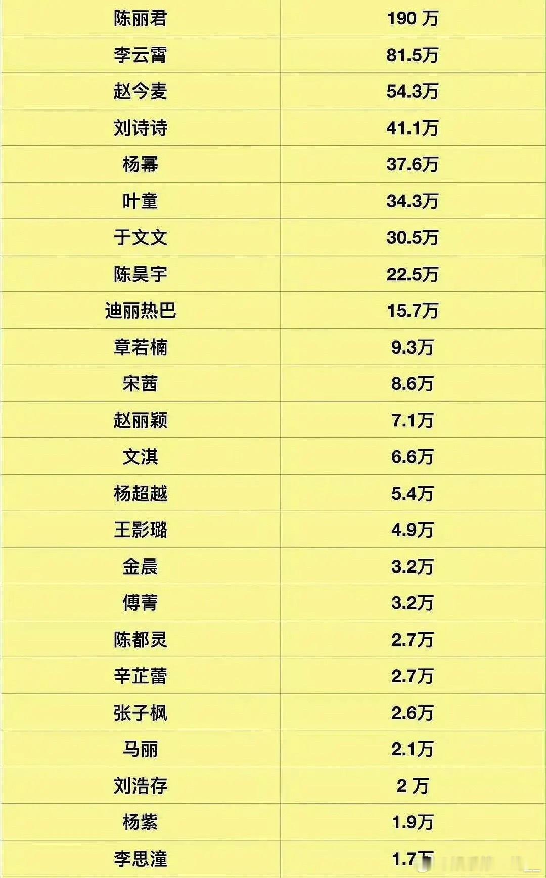 内娱花粉颤抖吧！这才是真正的顶流女明星排名 