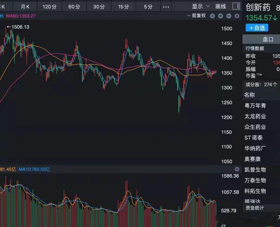 医药板块持续走弱根源：龙头净利暴跌4689%，48股下滑超100%，五大利空集中