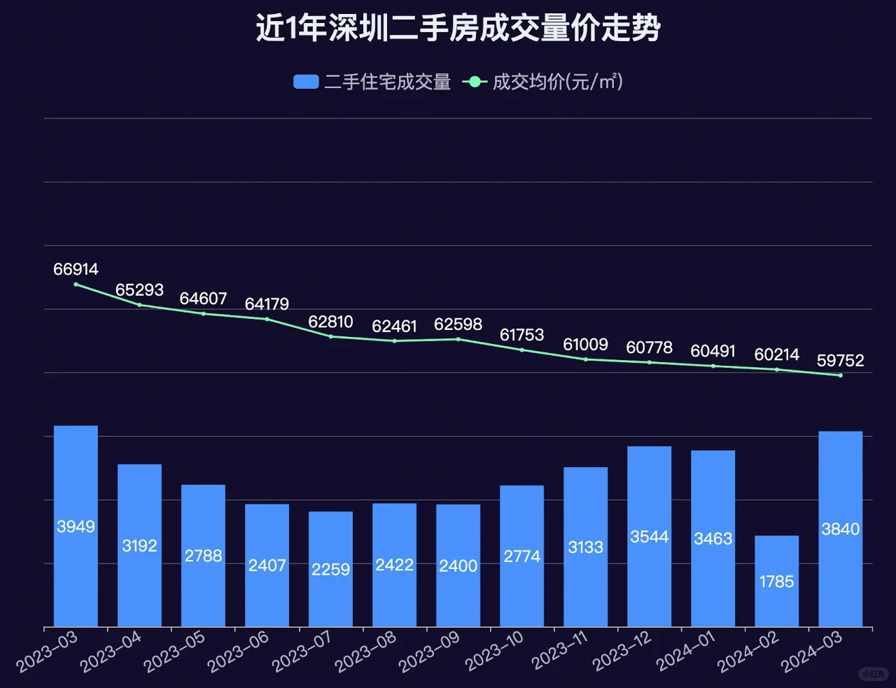 2024年3月深圳二手住宅3840套，均价59752元