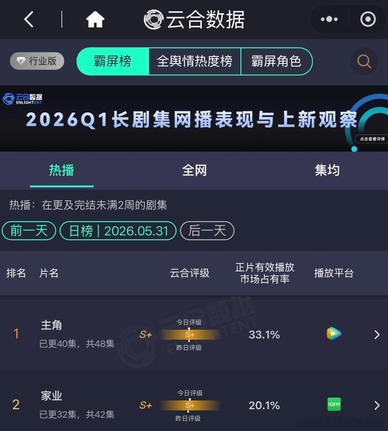 在主角吸干大盘的前提下，家业云合努力的来到20%。 ，这逆风局打的实在是强