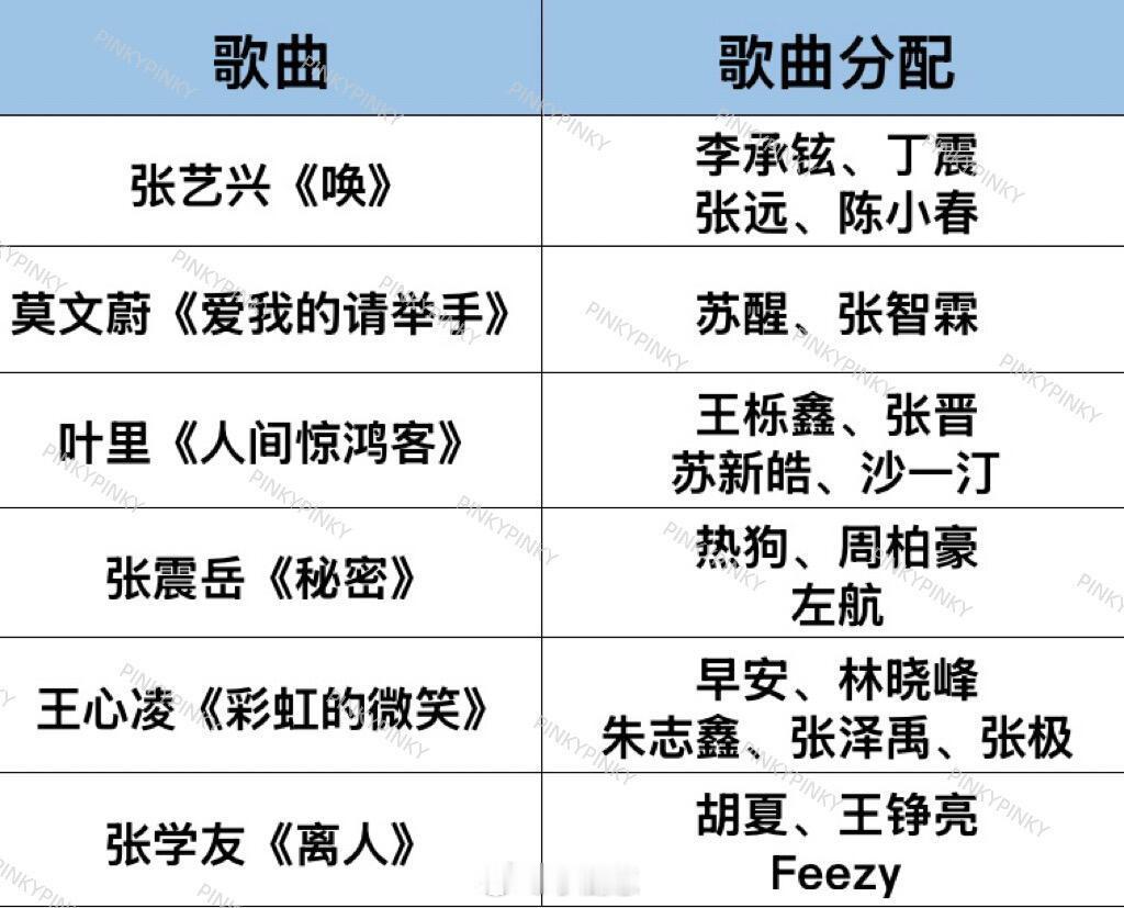 披荆斩棘[超话]披荆斩棘5·四公歌单！排名不分先后李承铉、丁震、张远、陈小春《唤