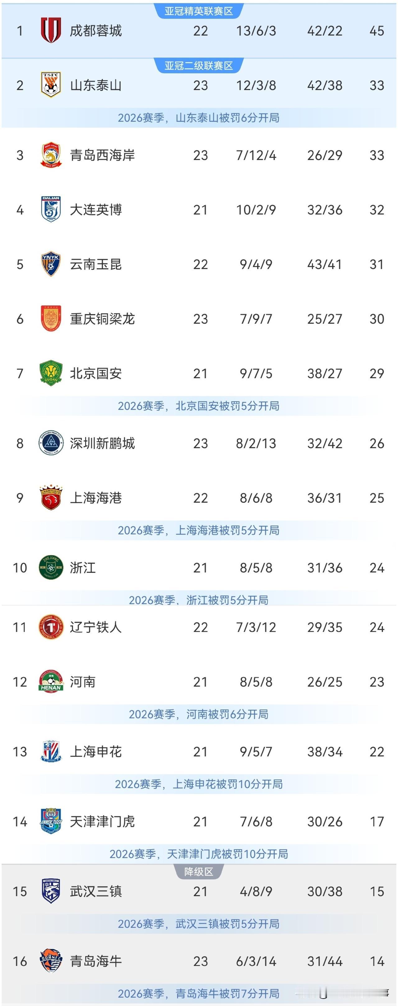 中超最新积分榜：第23轮比赛深圳新鹏城2：1绝杀辽宁铁人，同时完成对辽宁铁人双杀