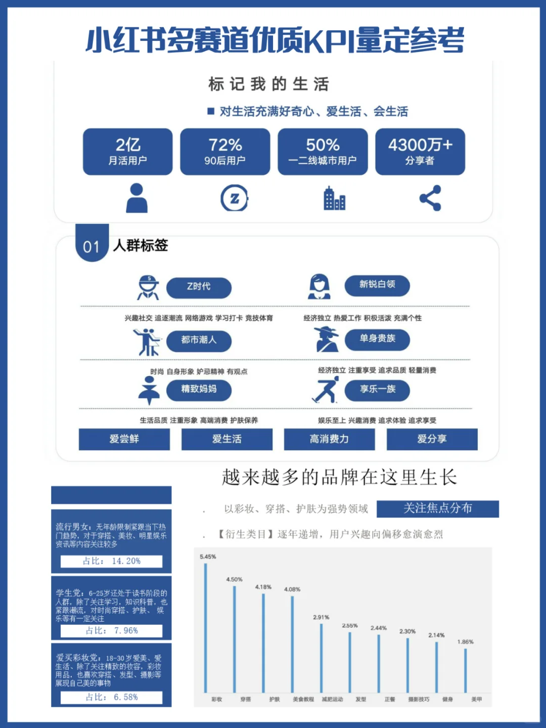 多赛道优质KPI量定参考
