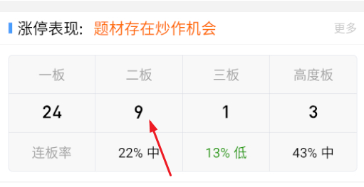 高位分歧不断，部分资金开始试低位。 ​​​
