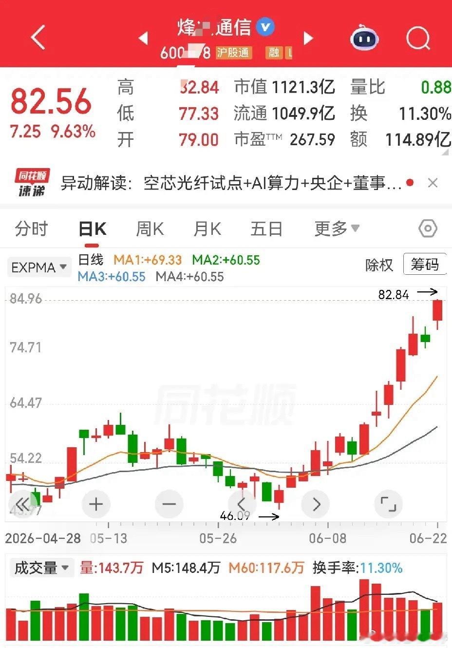 最近有一类股票走势比较特别，不知道大家有没有发现，就是像烽火通信这样的，每天好像