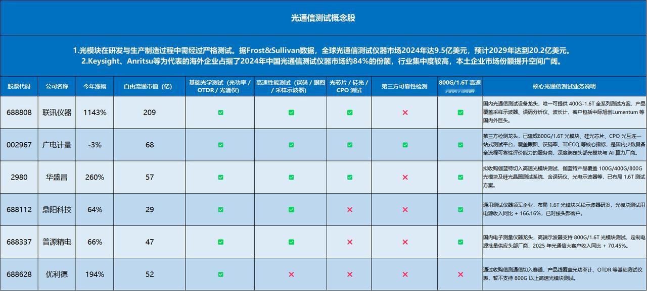 光通信测试概念股